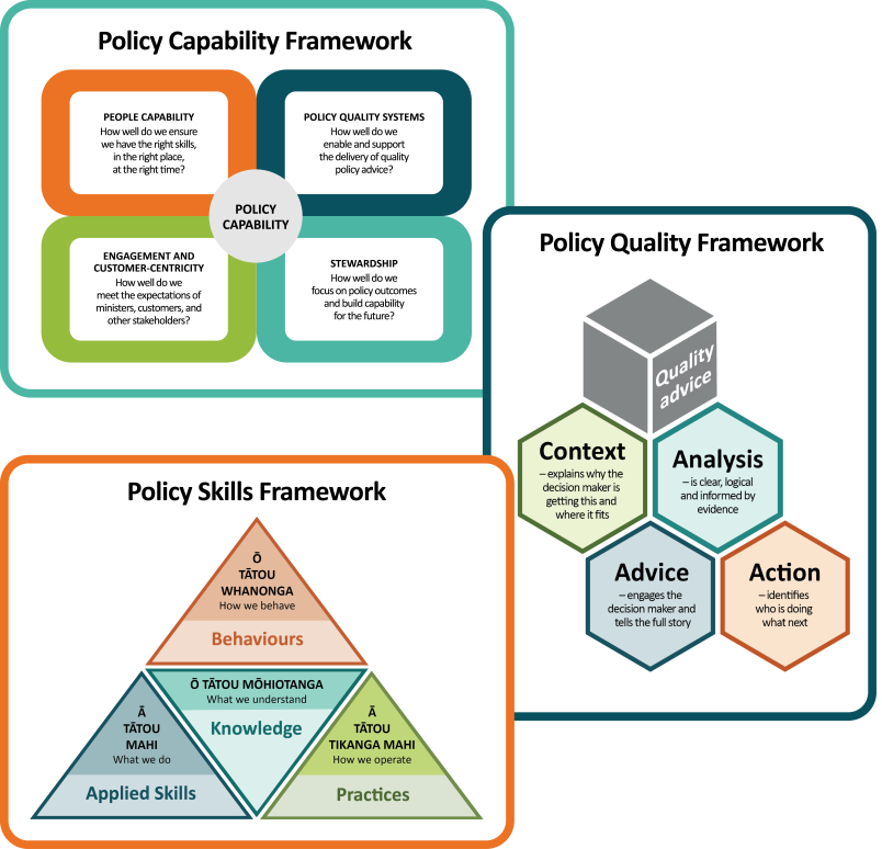 The Policy Project's three policy improvement frameworks