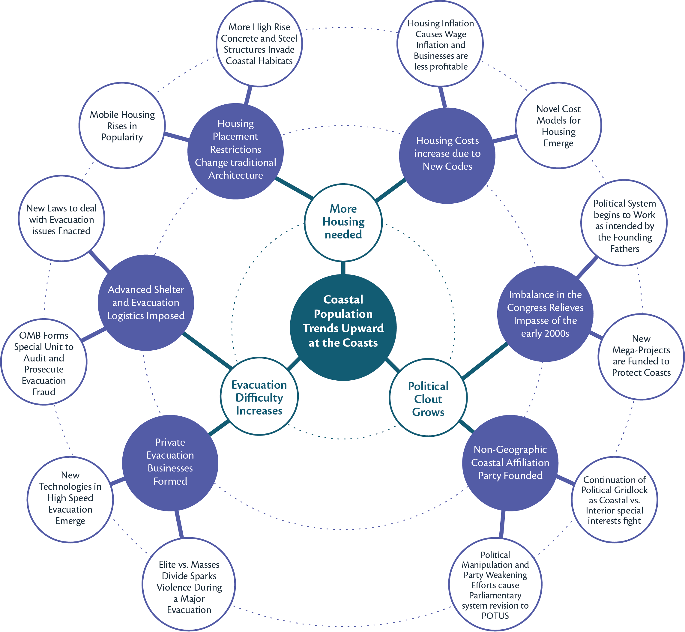 An example Futures Wheel summarising the the thinking, interactions, and emergent patterns around the topic Future of Emergency Preparedness