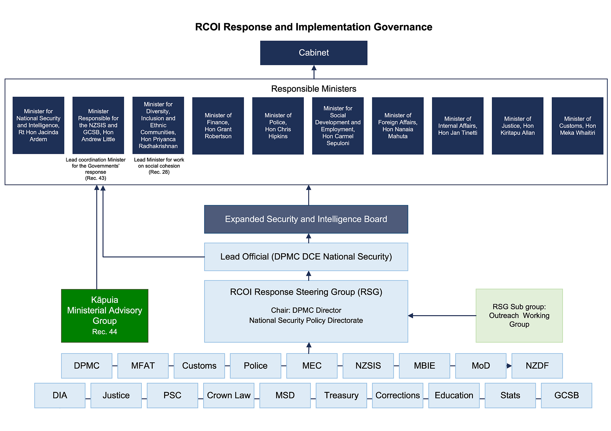 RCOI Response and Implementation Governance