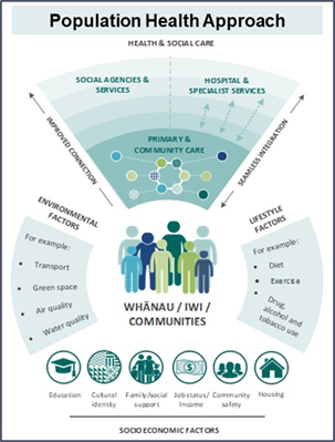 Population Health Approach