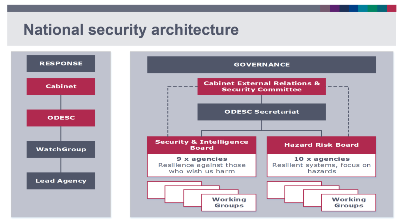 National Security Architecture National Security Architecture (May 2019)