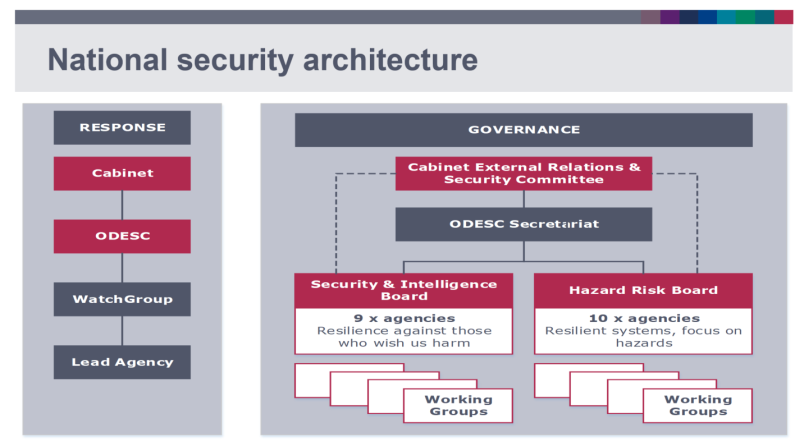 National Security Governance Structure Department Of The Prime Minister And Cabinet Dpmc 1878