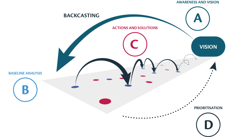 Backcasting | Department of the Prime Minister and Cabinet (DPMC)