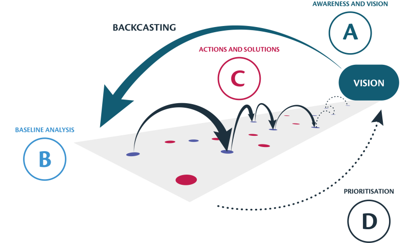 An illustrated diagram of the backcasting process.