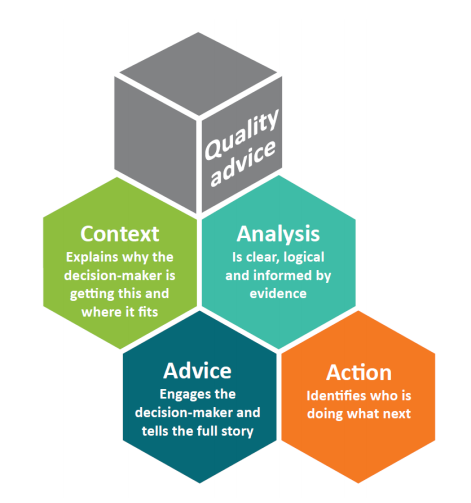 Quality advice structure flowchart image explaining the framework of Quality Advice through structured Context, Analysis, Advice and Action.