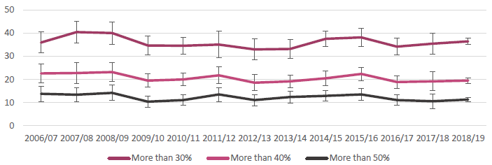 Figure 1: Proportion of children living in households with OTIs of more than 30%, 40% and 50% (2006/07-2018/19)