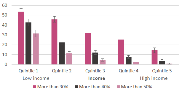 Figure 2: Proportion of children living in households with OTIs of more than 30%, 40% and 50% by annual household income quintile (2018/19)