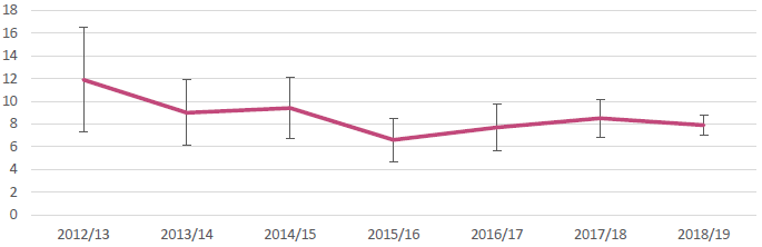 Figure 3: Proportion of children living in households with a major problem with damp or mould (2012/13-2018/19)