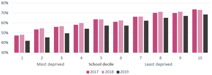 Figure 10: Percentage of students attending school regularly by decile (2017-2019)