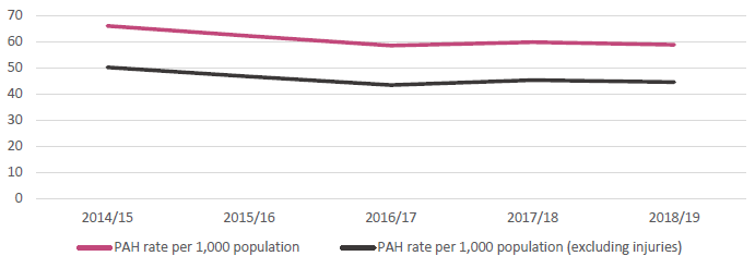 Figure 13: Age standardised PAH rate per 1,000 children aged 0-15 (2014/15 - 2018/19)