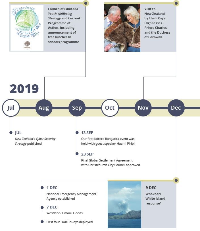 At a glance - July 2019 to December 2019