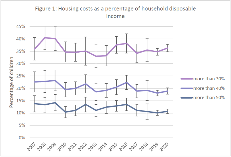 Graph of housing costs as a percentage of household disposable income. The graph shows a general reduction in the percentage of children living in families where more than 40% or 50% of total income is spent on housing costs. The figure for those where 30