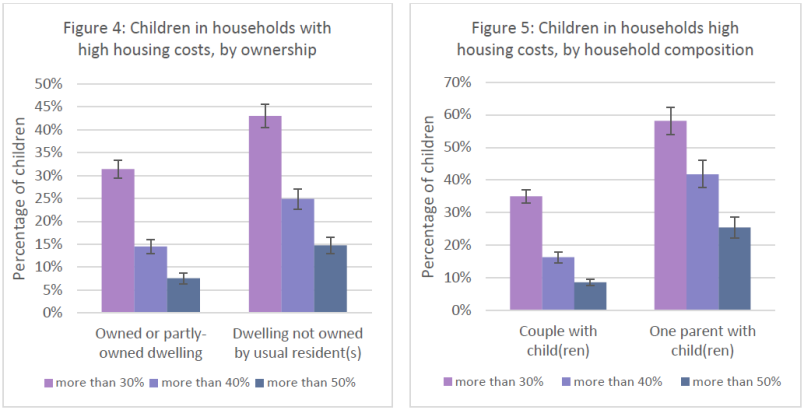 Two graphs showing the percentage of children in households with high housing costs, one comparing home ownership with renting and the other comparing couples with solo parents. The first graph shows that renters spend more on housing costs. The second gr