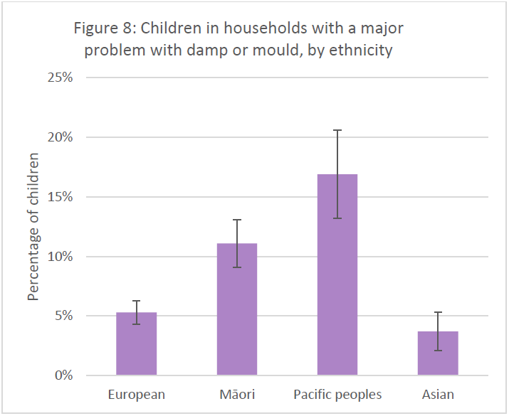Graph of the percentage of children who live in households with a dampness or mould problem, ordered by ethnicity. The graph shows relatively low levels for European and Asian peoples, with a significant increase for Maori people and an even bigger increa