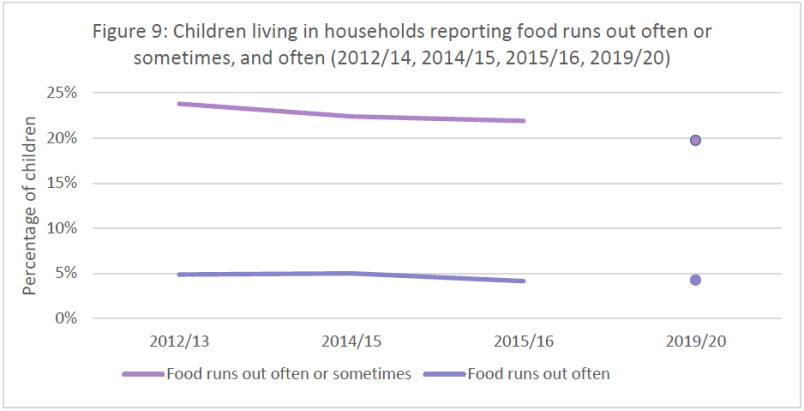 Graph of the percentage of children living in households where food runs out sometimes or often, compared to when it runs out often only. The graph shows very marginal declines over time. 