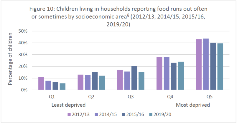 Graph of the percentage of children living in households who report that food runs out often or sometimes, ordered by income quintile. The graph shows that food runs out most frequently for the highest quintile. This may be confusing for some viewers, as 