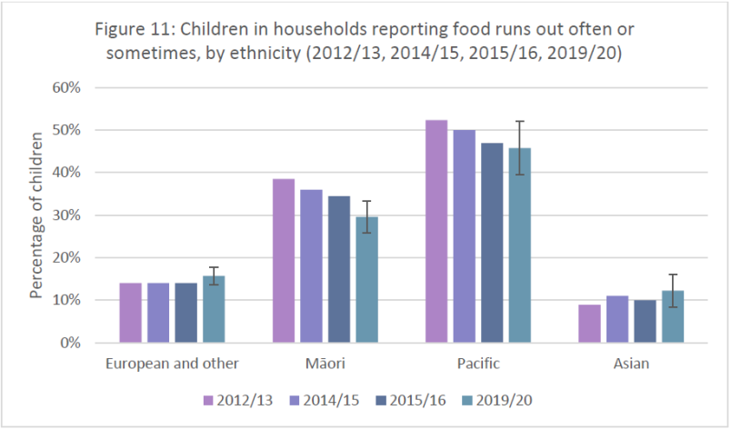 Graph of the percentage of children living in households who report that food runs out often or sometimes, ordered by ethnic group. The graph shows that food runs out least often for Asian people, slightly more for Europeans, much more for Maori, and most