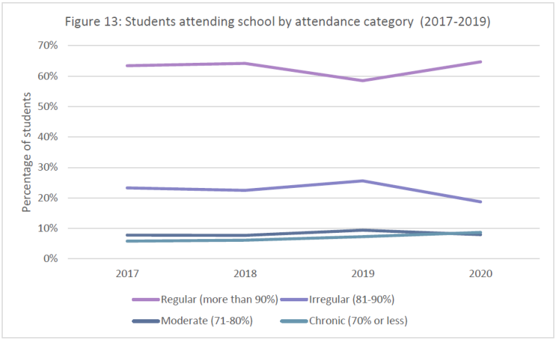 Graph of the percentage of students attending school, ordered by often they normally attend. The graph shows no significant changes over time except for the 'irregular attendance' group. However, it only shows a limited number of years so the data is inco