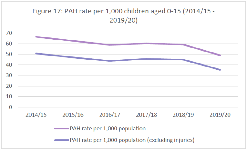 Graph of the rate of potentially avoidable hospitalisations (PAH) per 1,000 children aged 0-15. The graph shows a decline over time, but the series of years is very limited so longer term trends are not shown. 