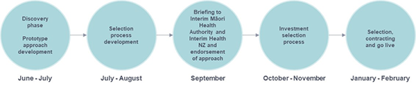 An indicative timeline for selecting prototypes