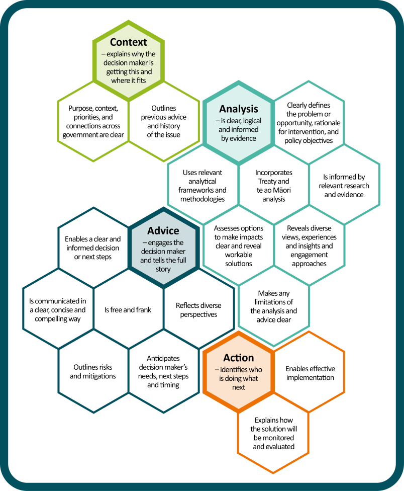 The Policy Quality Framework sets out seventeen elements of quality policy advice, organised under four standards.