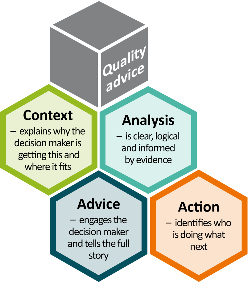 The Policy Quality Framework's provides four standards for Context, Analysis, Advice, and Action.