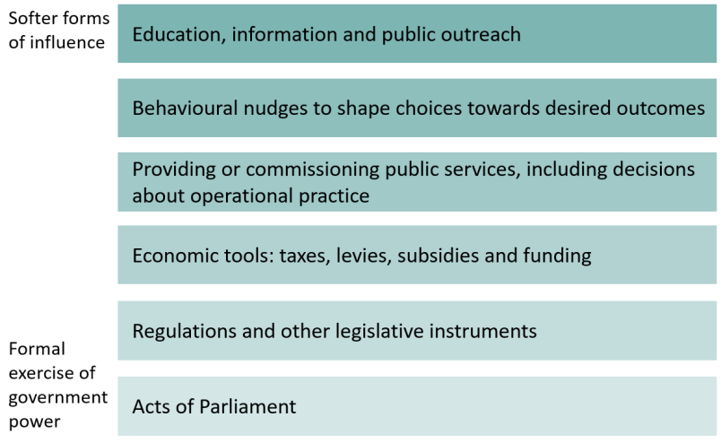 Spectrum of levers for government intervention