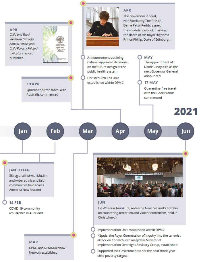 The year at a glance | Te tau kua hipa (January to June 2021)