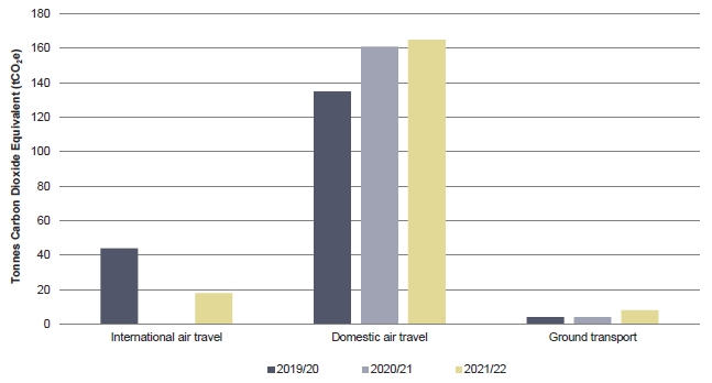 Total transport emissions (tCO2e) 2019/20 to 2021/22 - NEMA