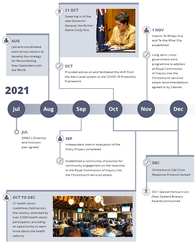 Our year at a glance | Te tau kua hipa (July to December 2021)