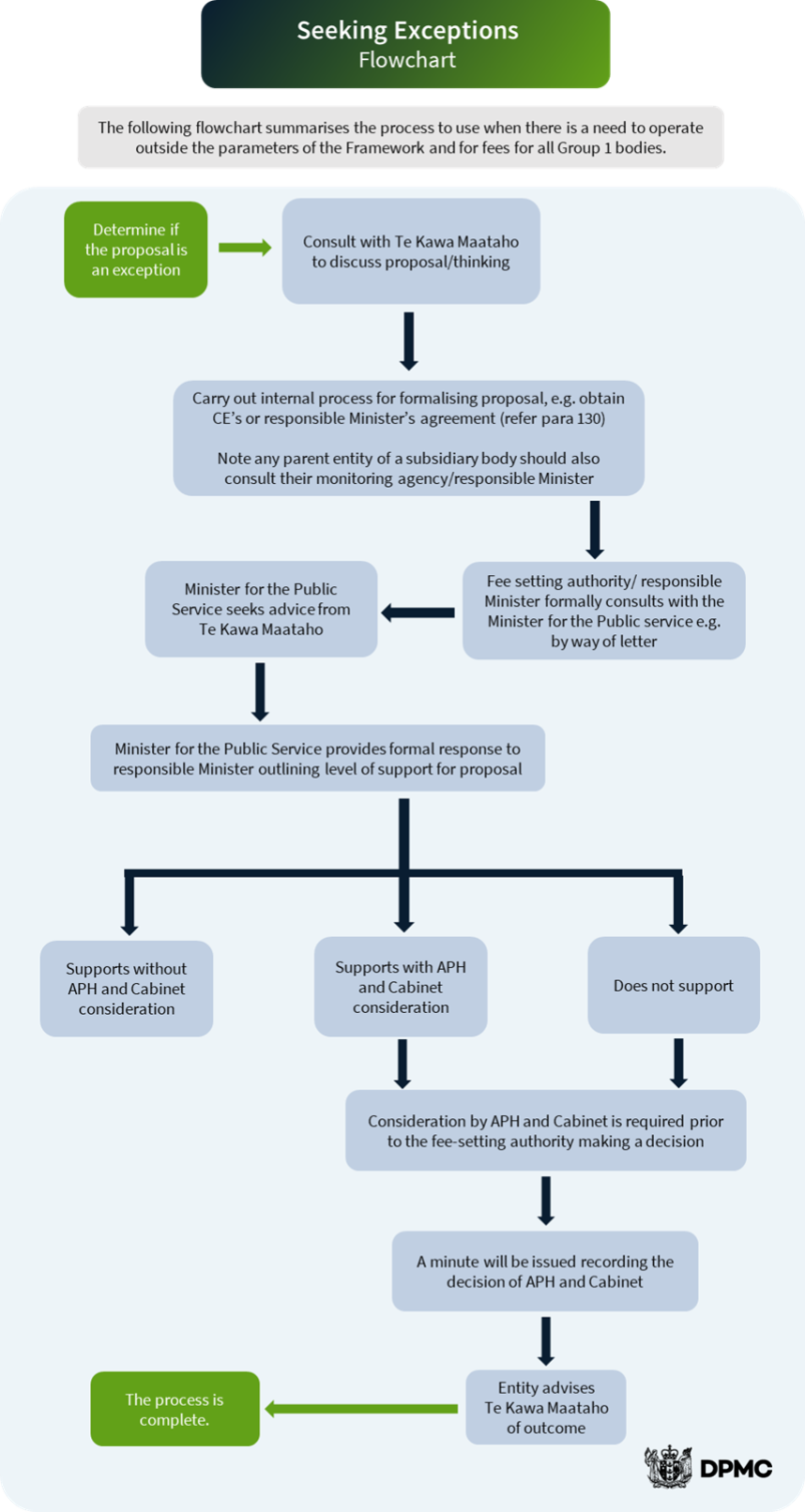 Seeking Exceptions - Flowchart