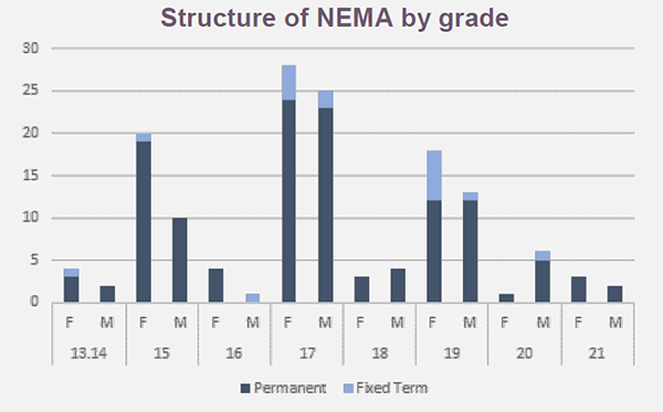 NEMA 2022-2023 Kia Toipoto Action Plan - NEMA Demographics