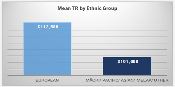 NEMA 2022-2023 Kia Toipoto Action Plan - Mean TR by Ethnic Group