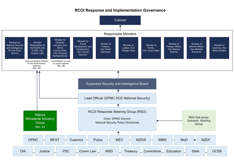 RCOI Response and Implementation Governance