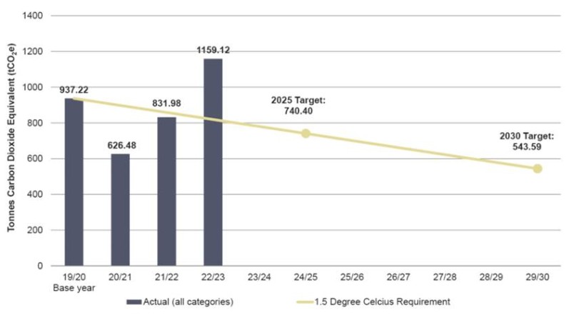 Total annual emissions and their source - DPMC