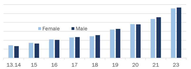 Mean total remuneration by pay grade (Permanent only)