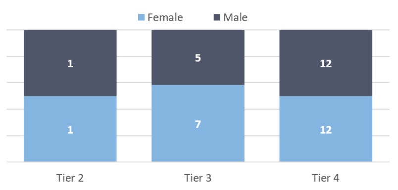 Gender balanced leadership