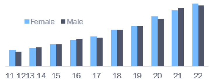 Table 7: Mean total remuneration by pay grade and gender (permanent staff)