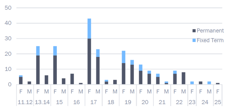 Table 8: Employees by grade and gender and type June 2024