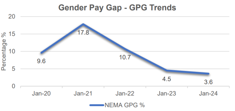 Table 3: Gender Pay Gap