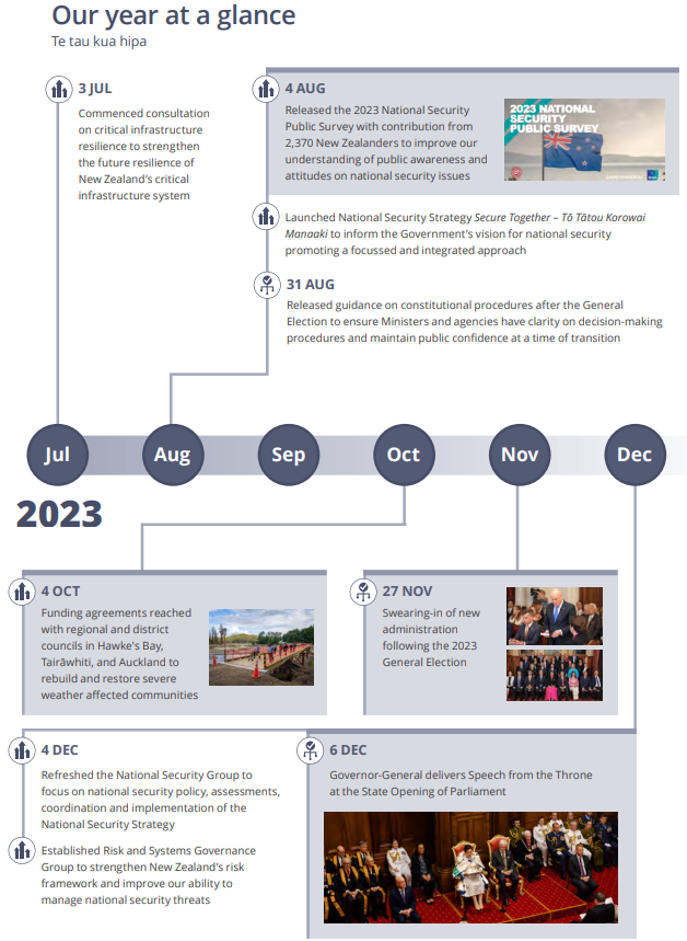 Our year at a glance | Te tau kua hipa (July to December 2023)