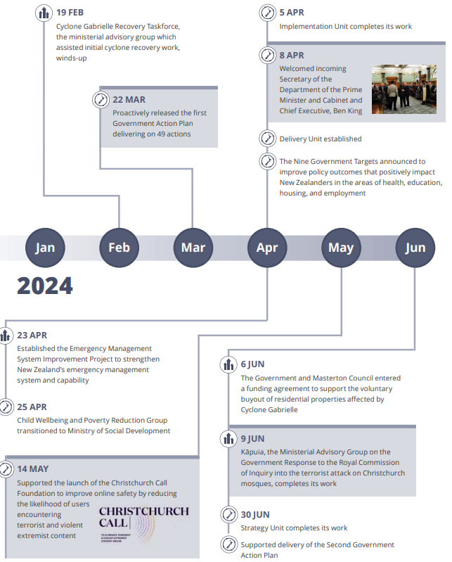 Our year at a glance | Te tau kua hipa (January to June 2024)