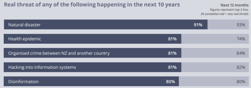 Hazards and threats for the next 10 years