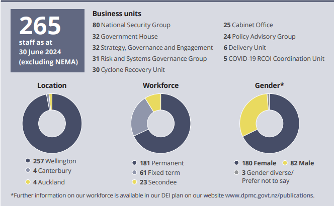 Break down of staff numbers across different business units in DPMC, excluding NEMA