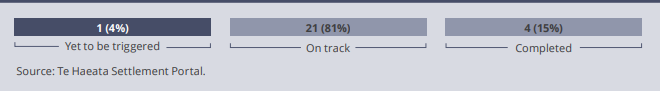 Status of the 26 treaty settlements. 21 ontrack, 4 completed, and 1 yet to be triggered