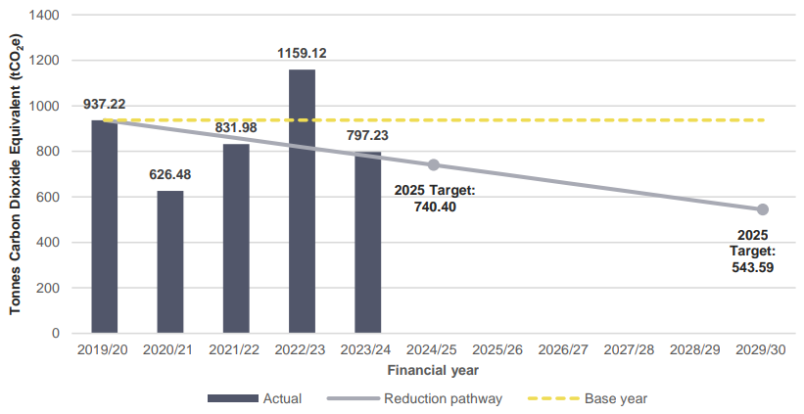 2019 to 2024 actualls and projections to 2029 of redcution in carbon emissions in DPMC