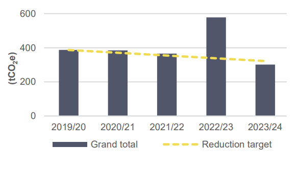 Total annual CO2 emmissions for Government house