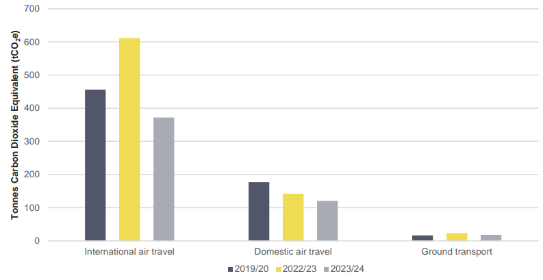 Total transportation emissions (tCO2e) 2023/24 compared to base year and prior year