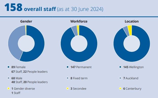 NEMA staff demographics by gender, workforce type and location