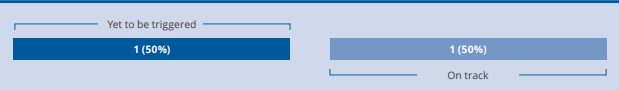 Status of the 1 ontrack and 1 yet to be triggered